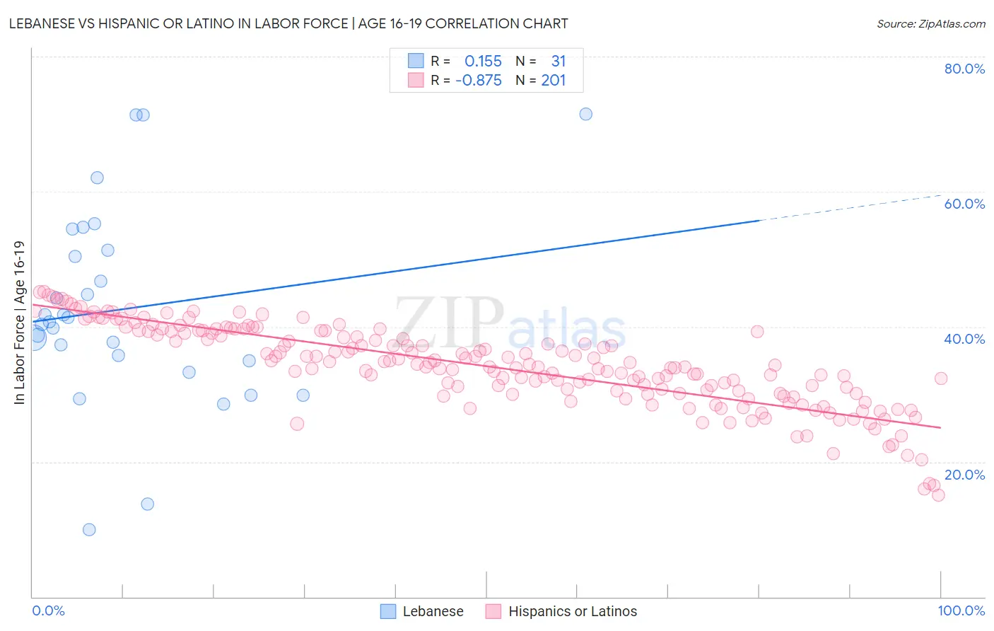 Lebanese vs Hispanic or Latino In Labor Force | Age 16-19