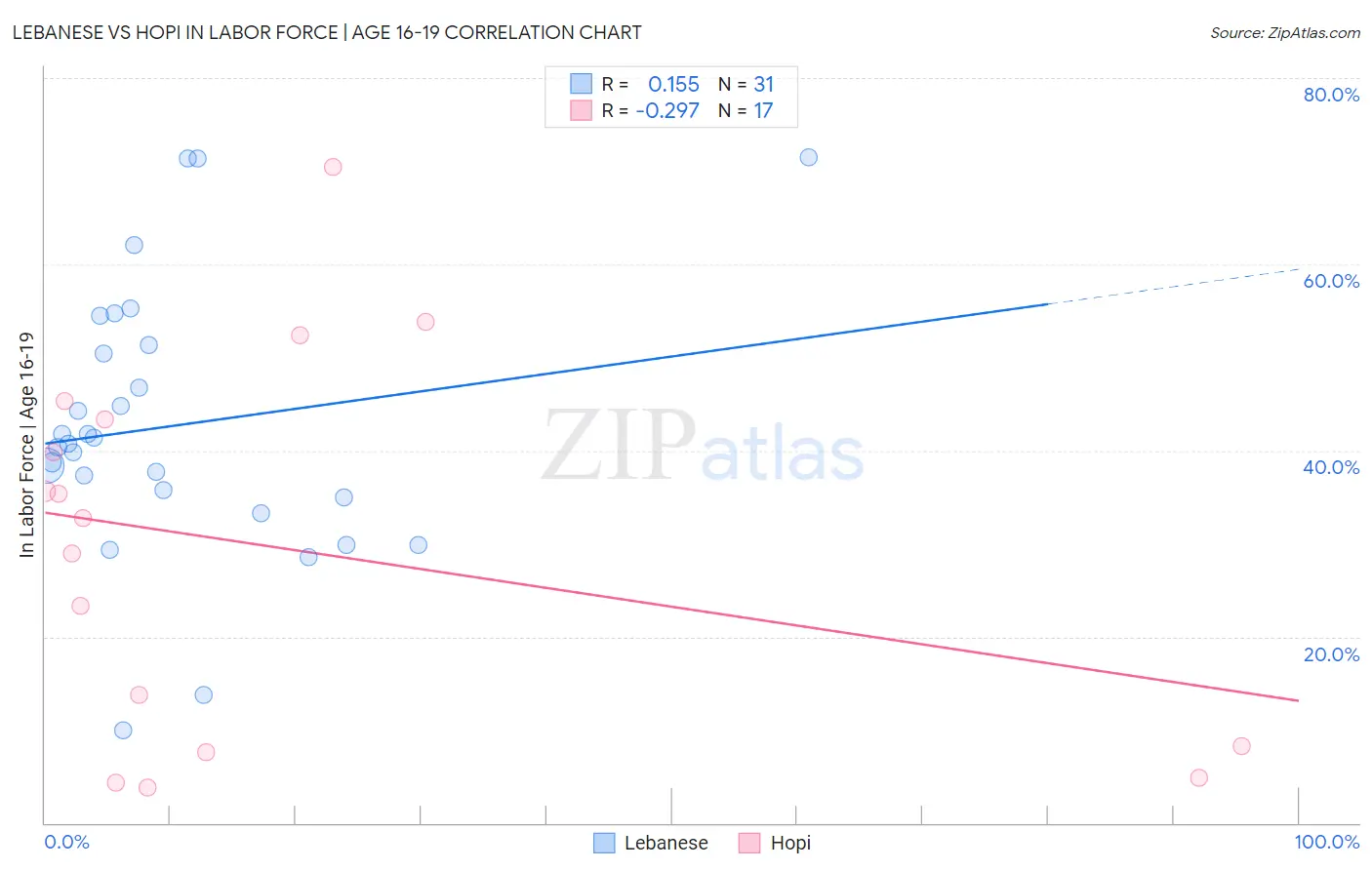 Lebanese vs Hopi In Labor Force | Age 16-19