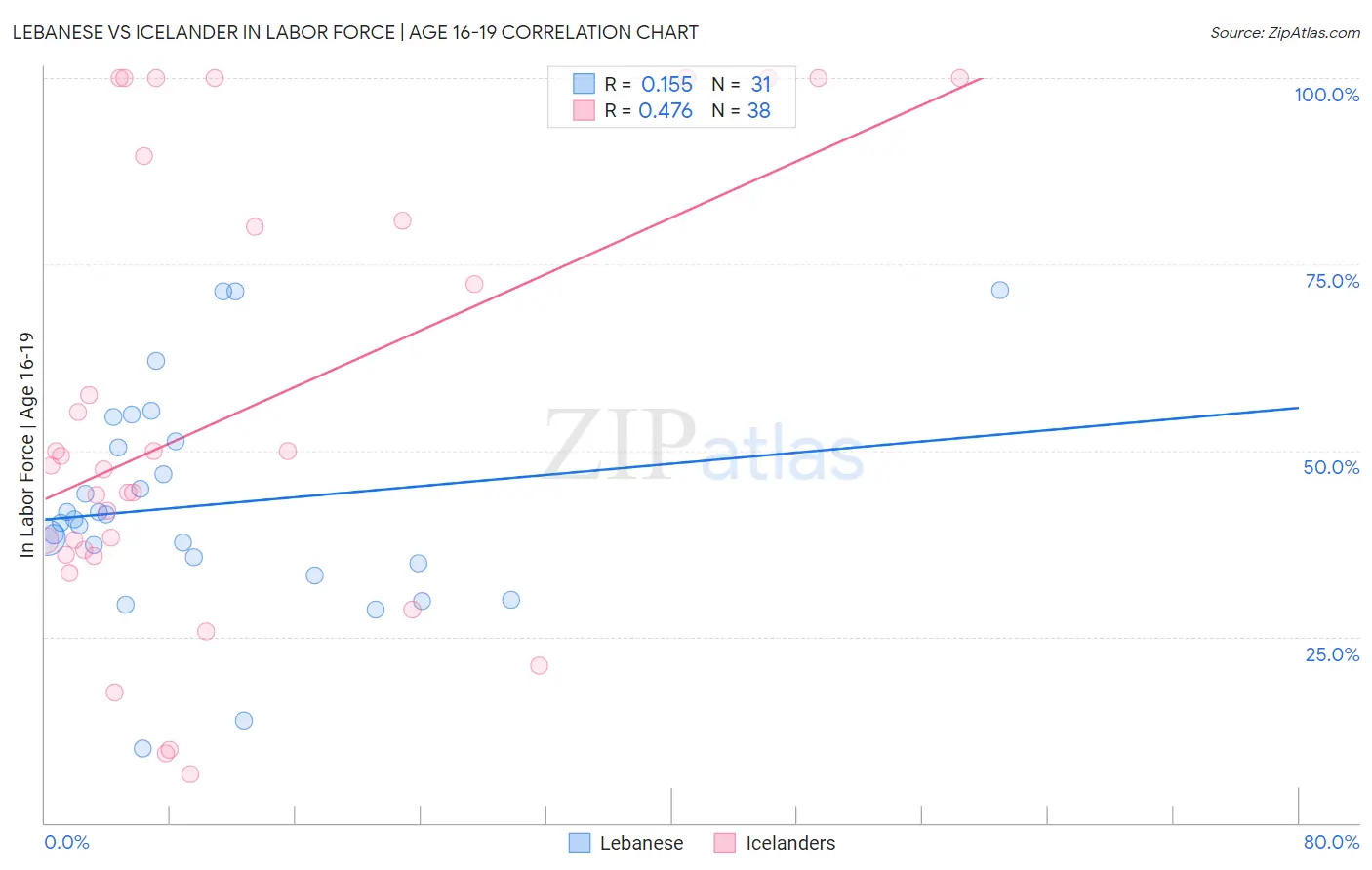 Lebanese vs Icelander In Labor Force | Age 16-19