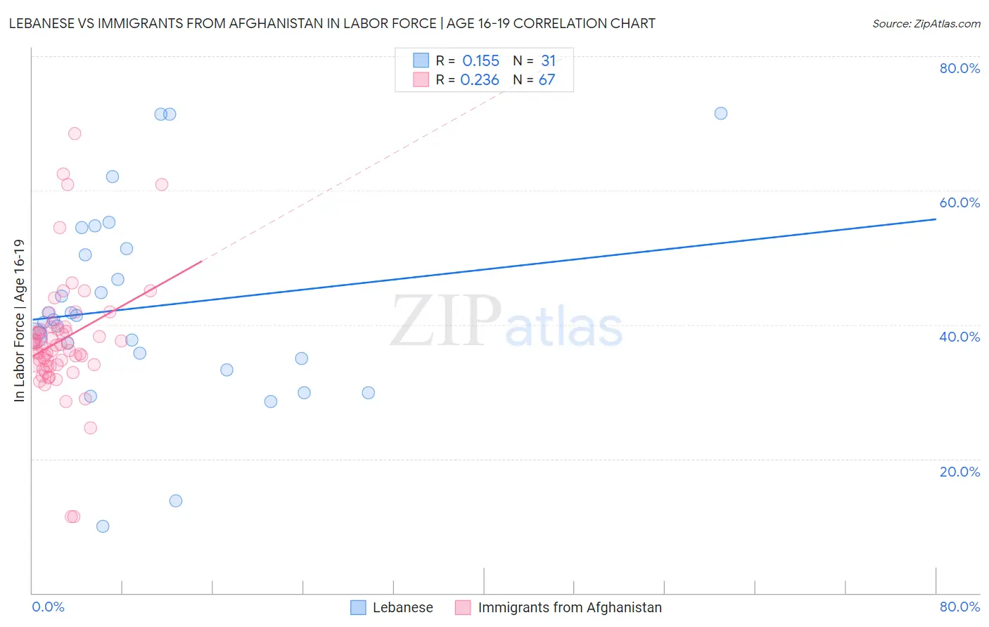 Lebanese vs Immigrants from Afghanistan In Labor Force | Age 16-19