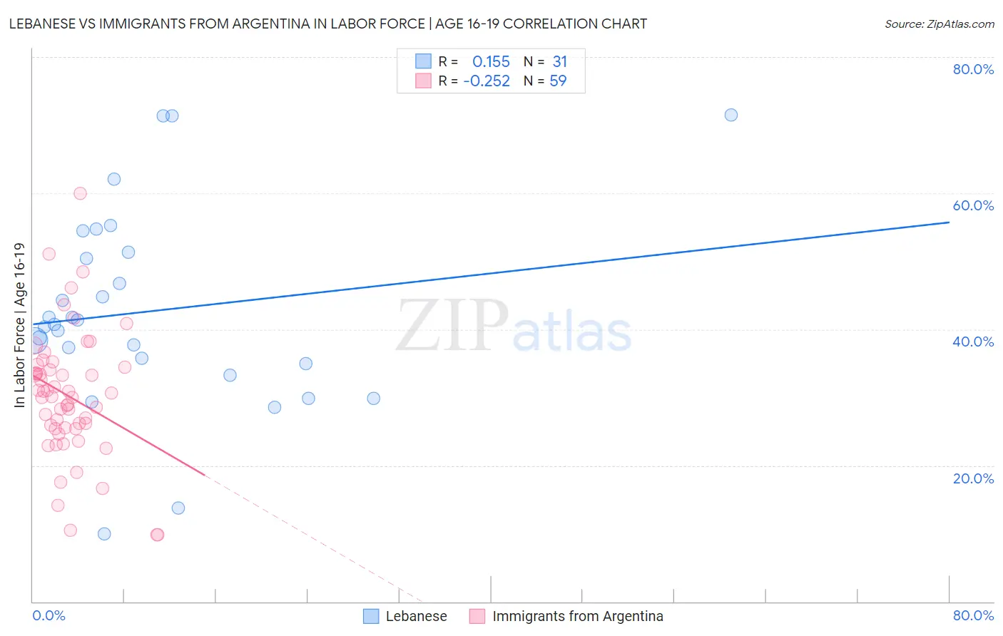 Lebanese vs Immigrants from Argentina In Labor Force | Age 16-19