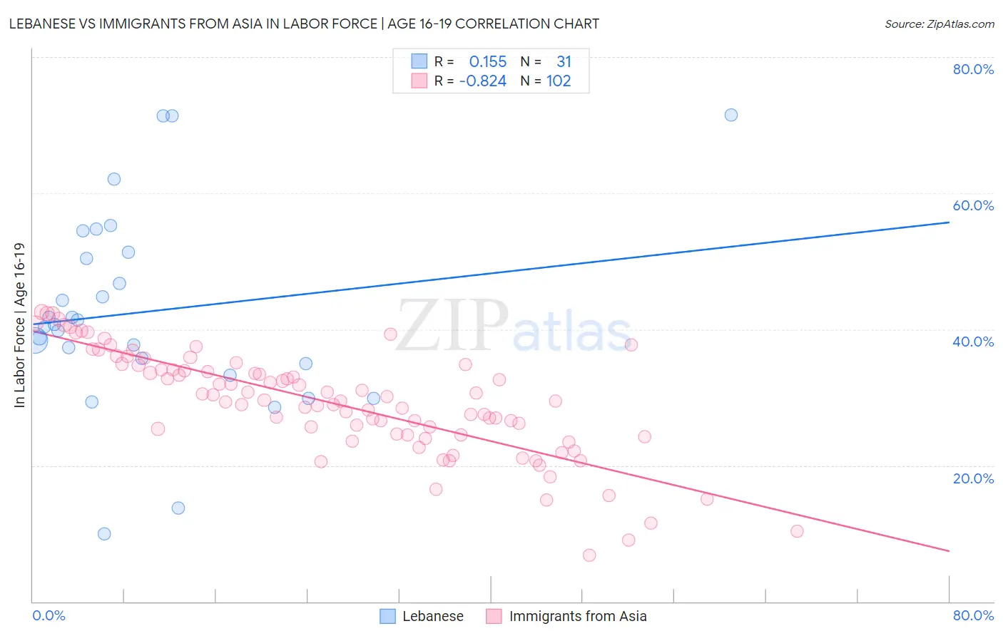 Lebanese vs Immigrants from Asia In Labor Force | Age 16-19