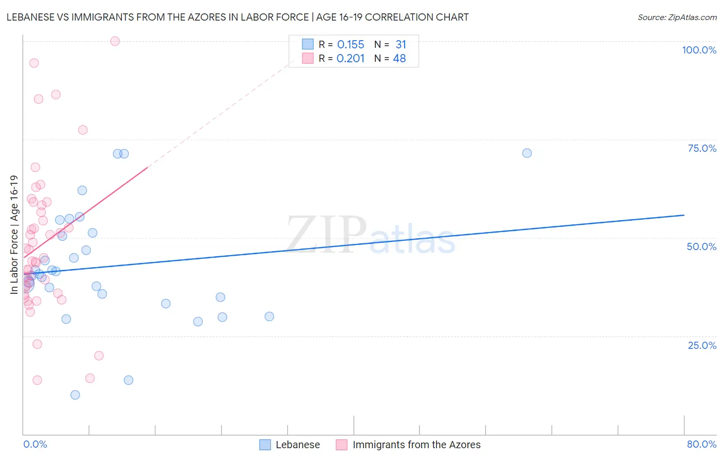 Lebanese vs Immigrants from the Azores In Labor Force | Age 16-19