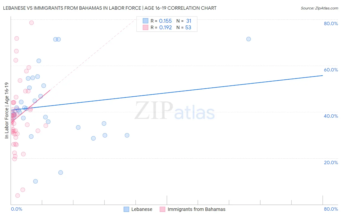 Lebanese vs Immigrants from Bahamas In Labor Force | Age 16-19