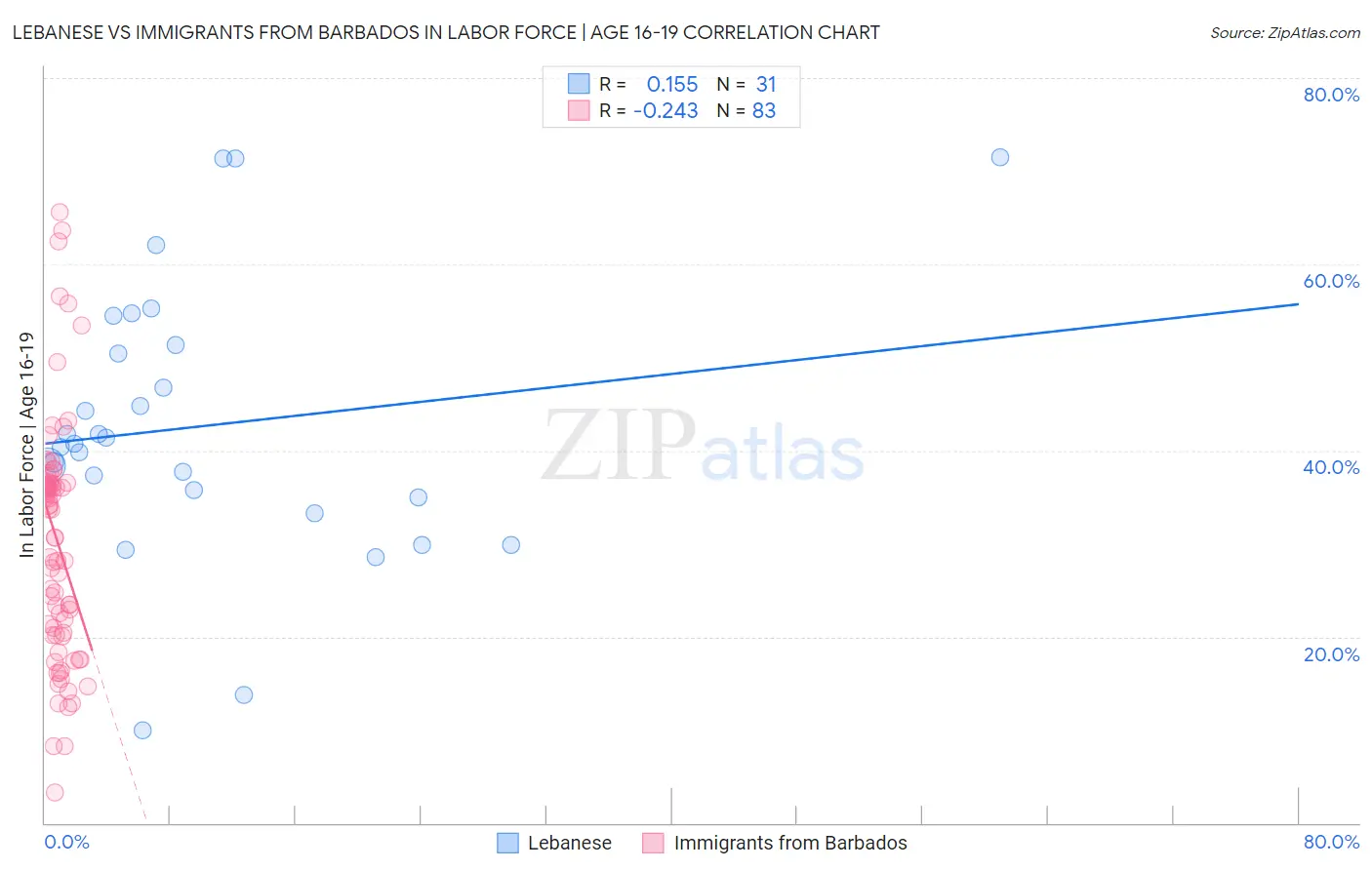 Lebanese vs Immigrants from Barbados In Labor Force | Age 16-19