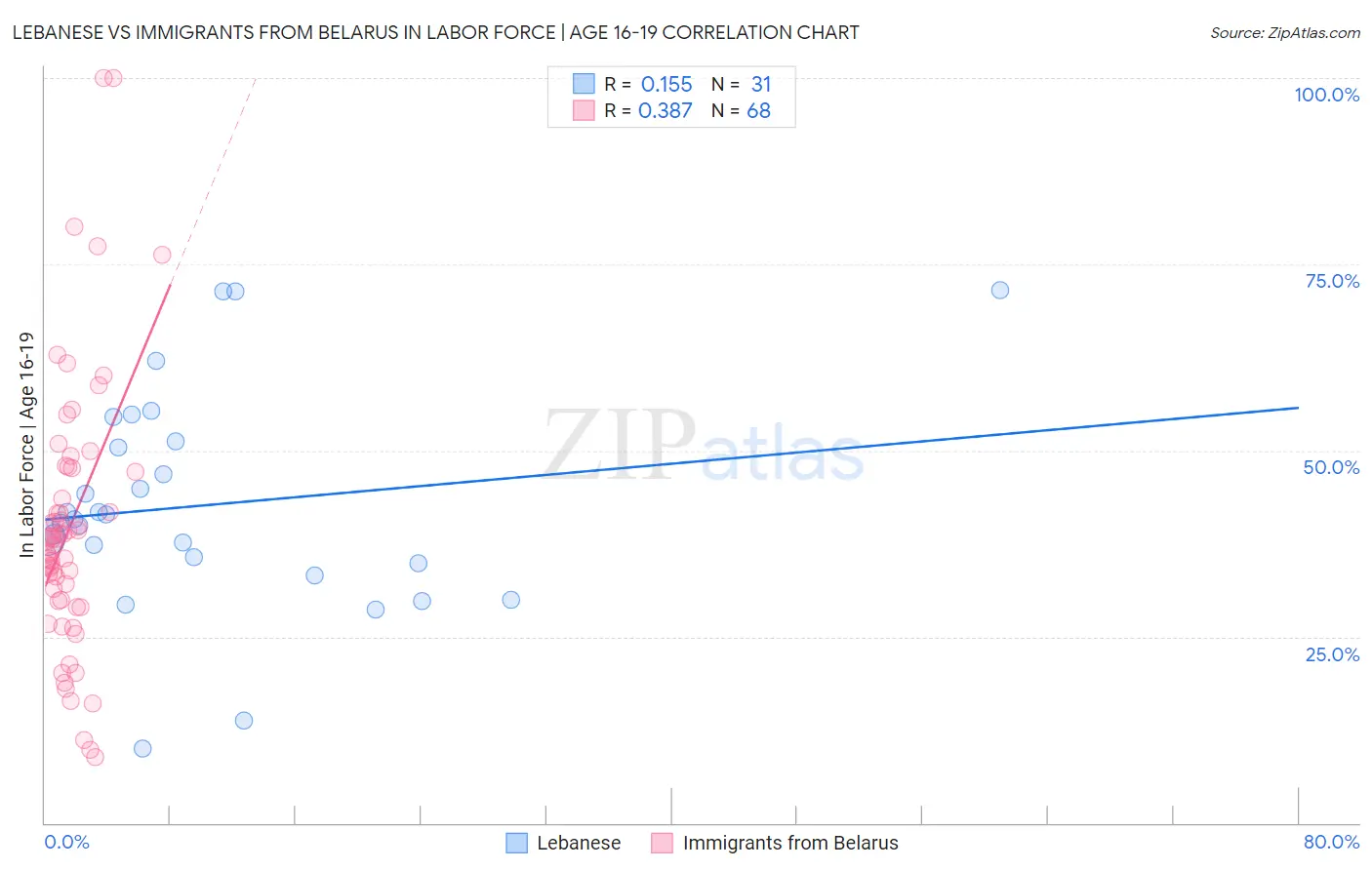 Lebanese vs Immigrants from Belarus In Labor Force | Age 16-19