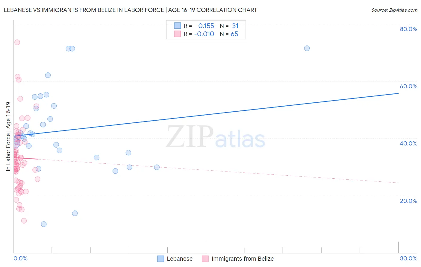 Lebanese vs Immigrants from Belize In Labor Force | Age 16-19