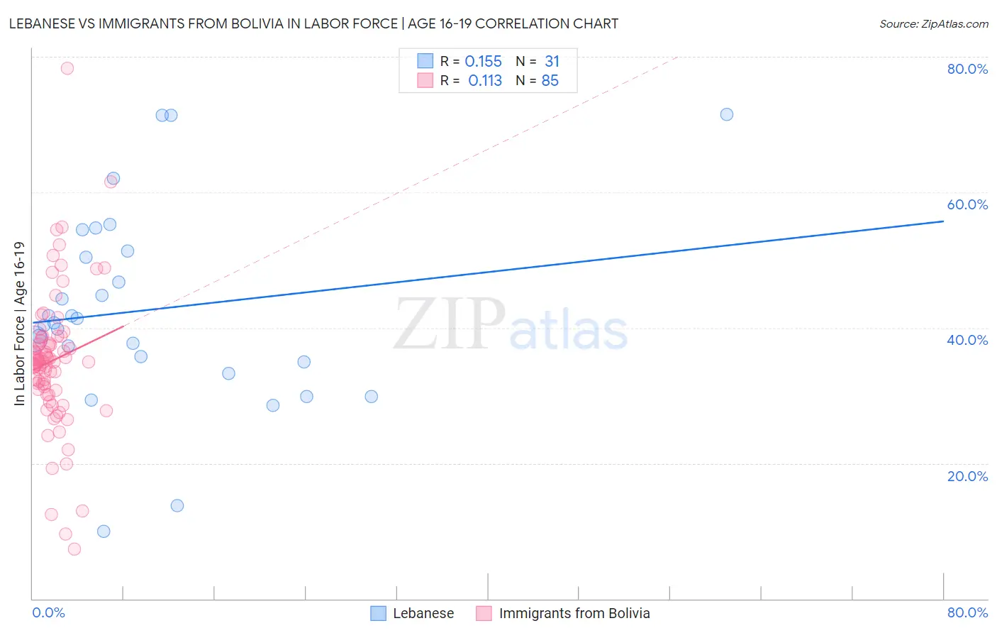 Lebanese vs Immigrants from Bolivia In Labor Force | Age 16-19