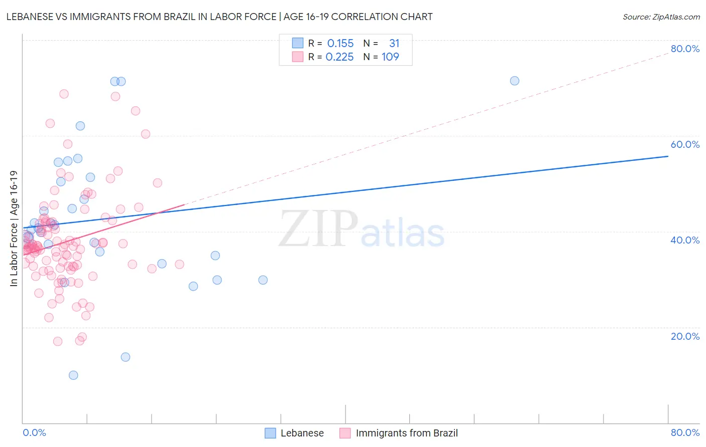 Lebanese vs Immigrants from Brazil In Labor Force | Age 16-19