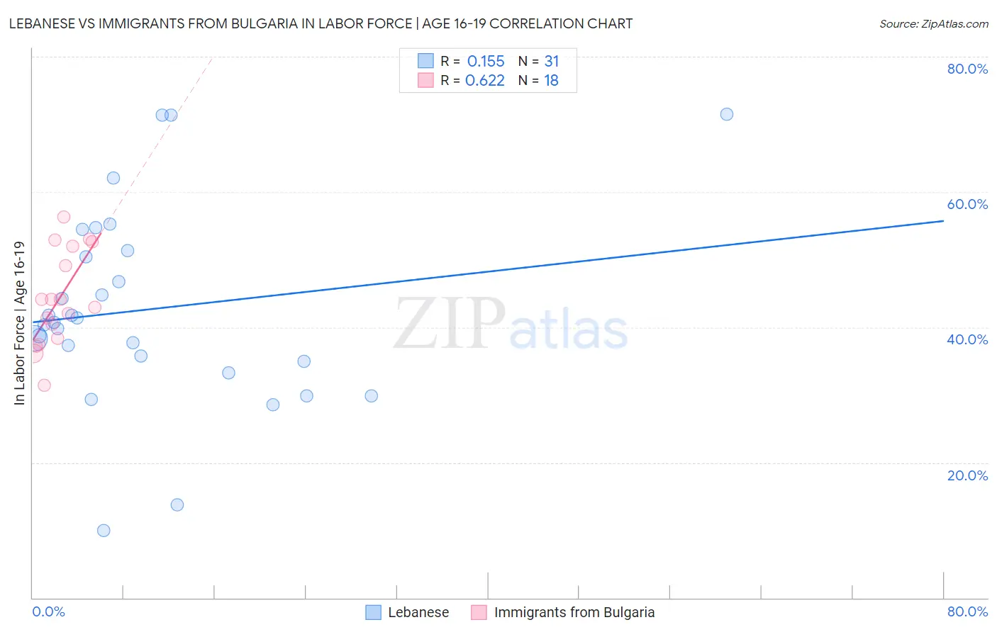 Lebanese vs Immigrants from Bulgaria In Labor Force | Age 16-19