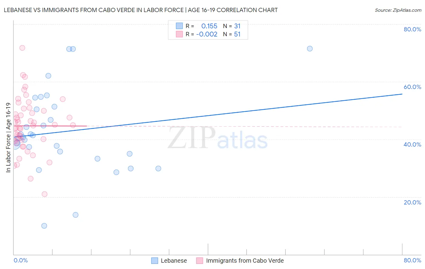 Lebanese vs Immigrants from Cabo Verde In Labor Force | Age 16-19