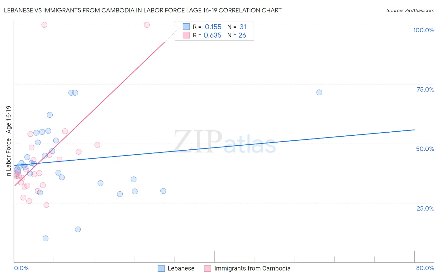 Lebanese vs Immigrants from Cambodia In Labor Force | Age 16-19