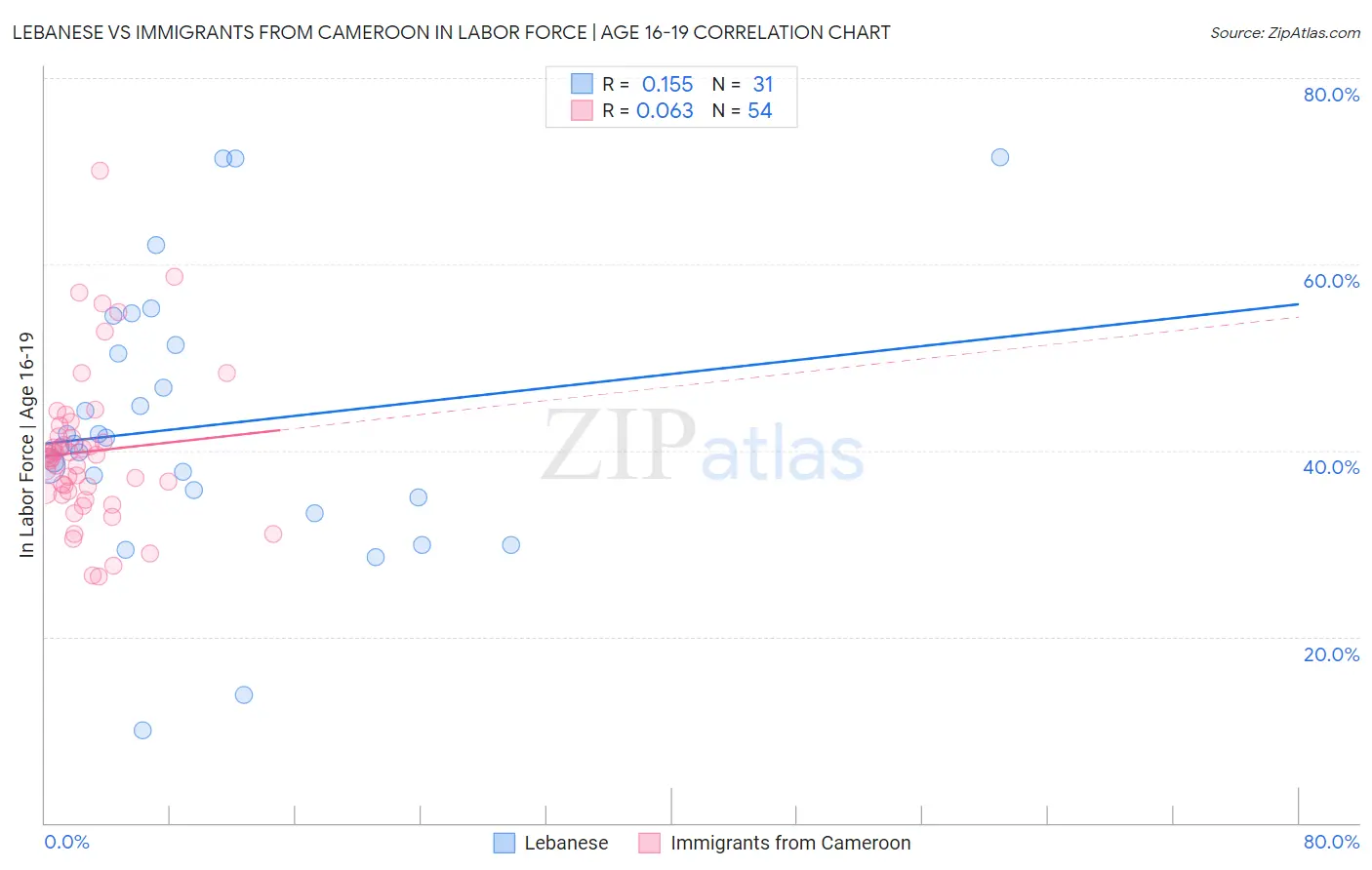 Lebanese vs Immigrants from Cameroon In Labor Force | Age 16-19