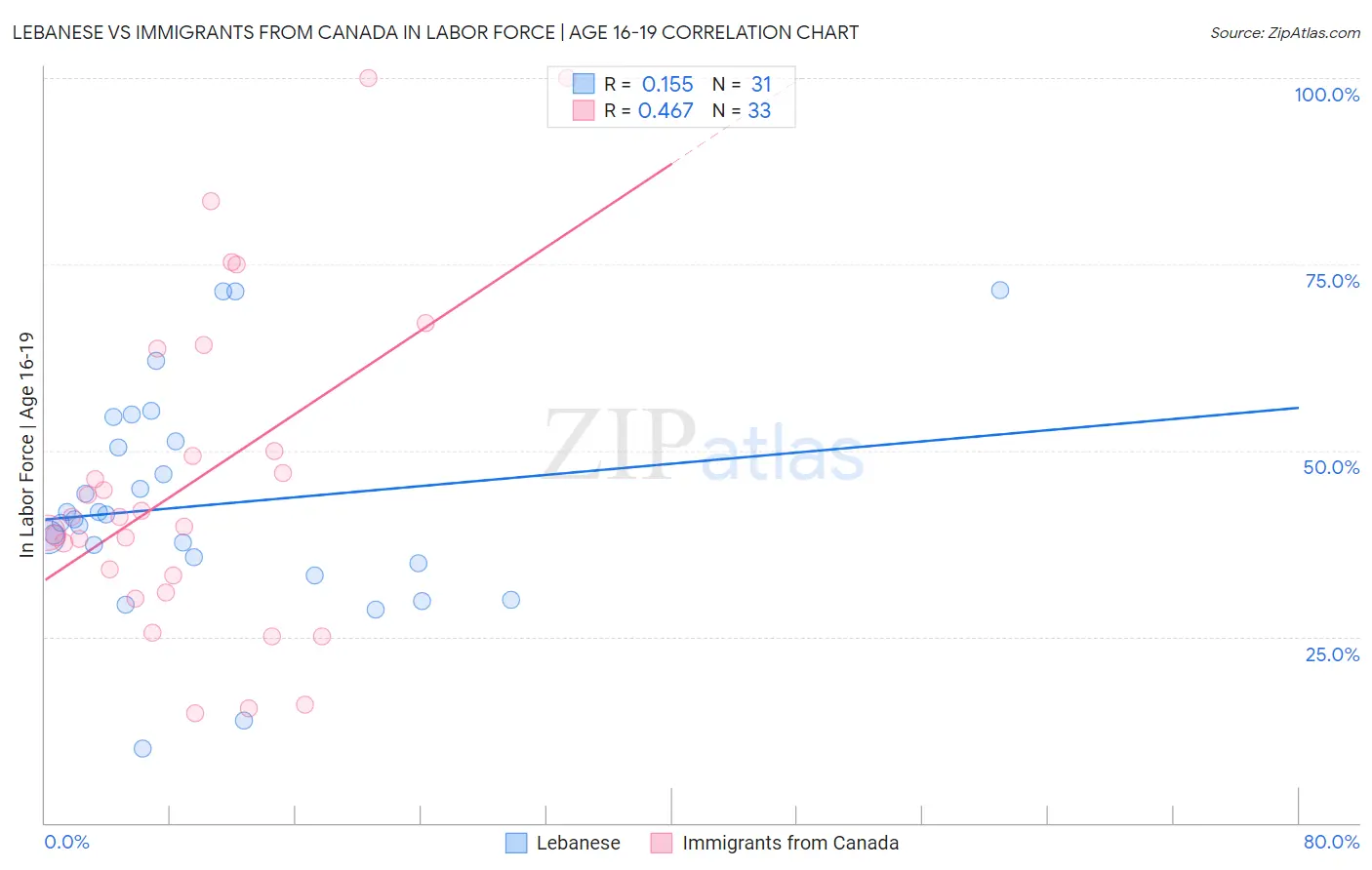 Lebanese vs Immigrants from Canada In Labor Force | Age 16-19