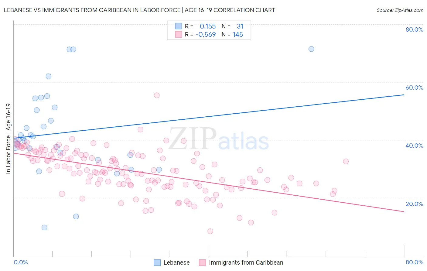 Lebanese vs Immigrants from Caribbean In Labor Force | Age 16-19