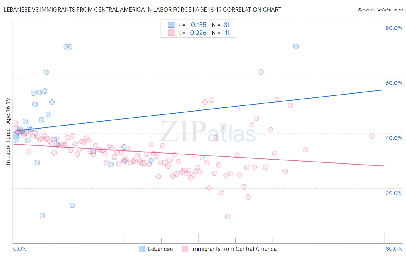 Lebanese vs Immigrants from Central America In Labor Force | Age 16-19