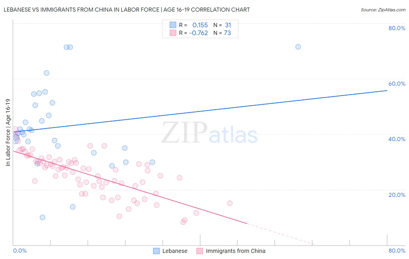 Lebanese vs Immigrants from China In Labor Force | Age 16-19