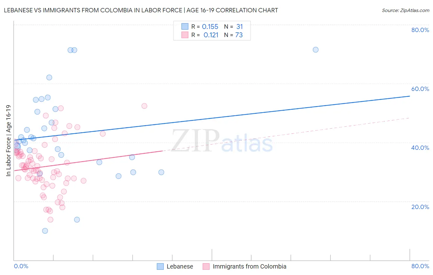 Lebanese vs Immigrants from Colombia In Labor Force | Age 16-19