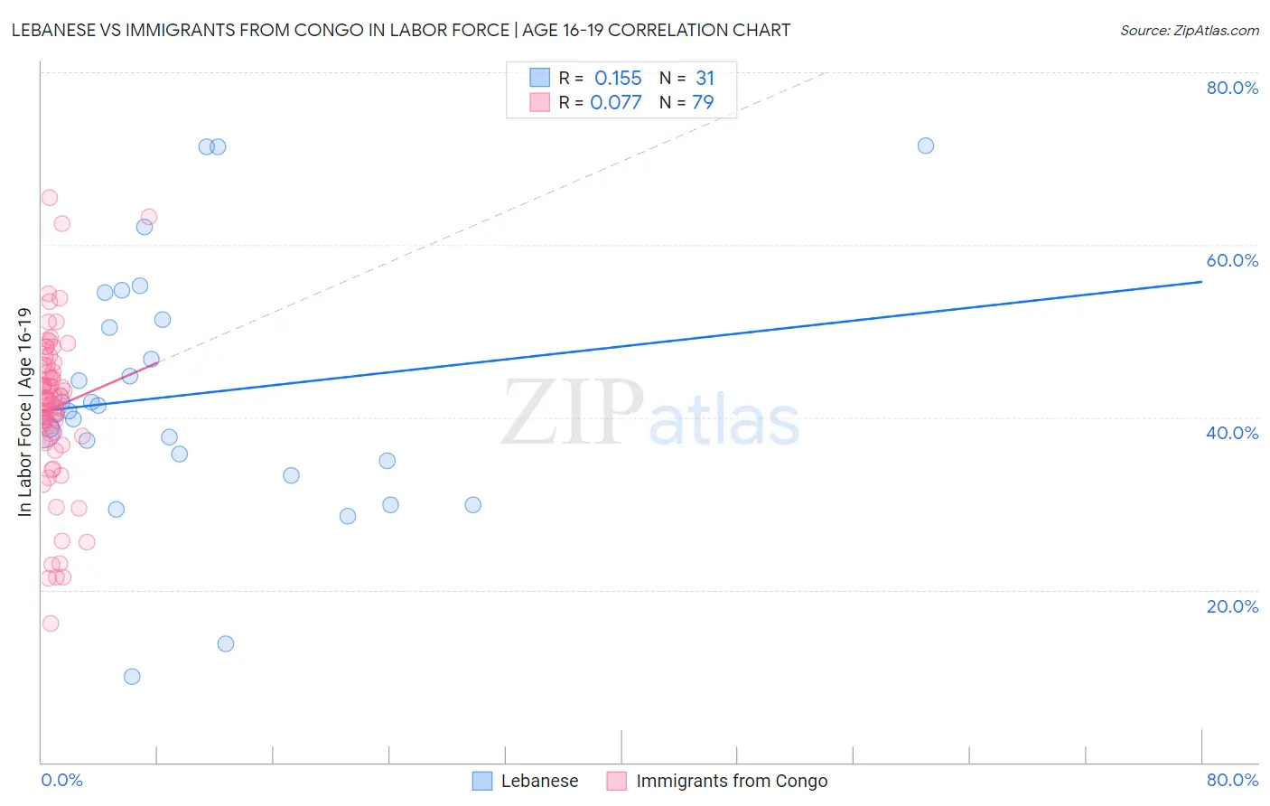 Lebanese vs Immigrants from Congo In Labor Force | Age 16-19