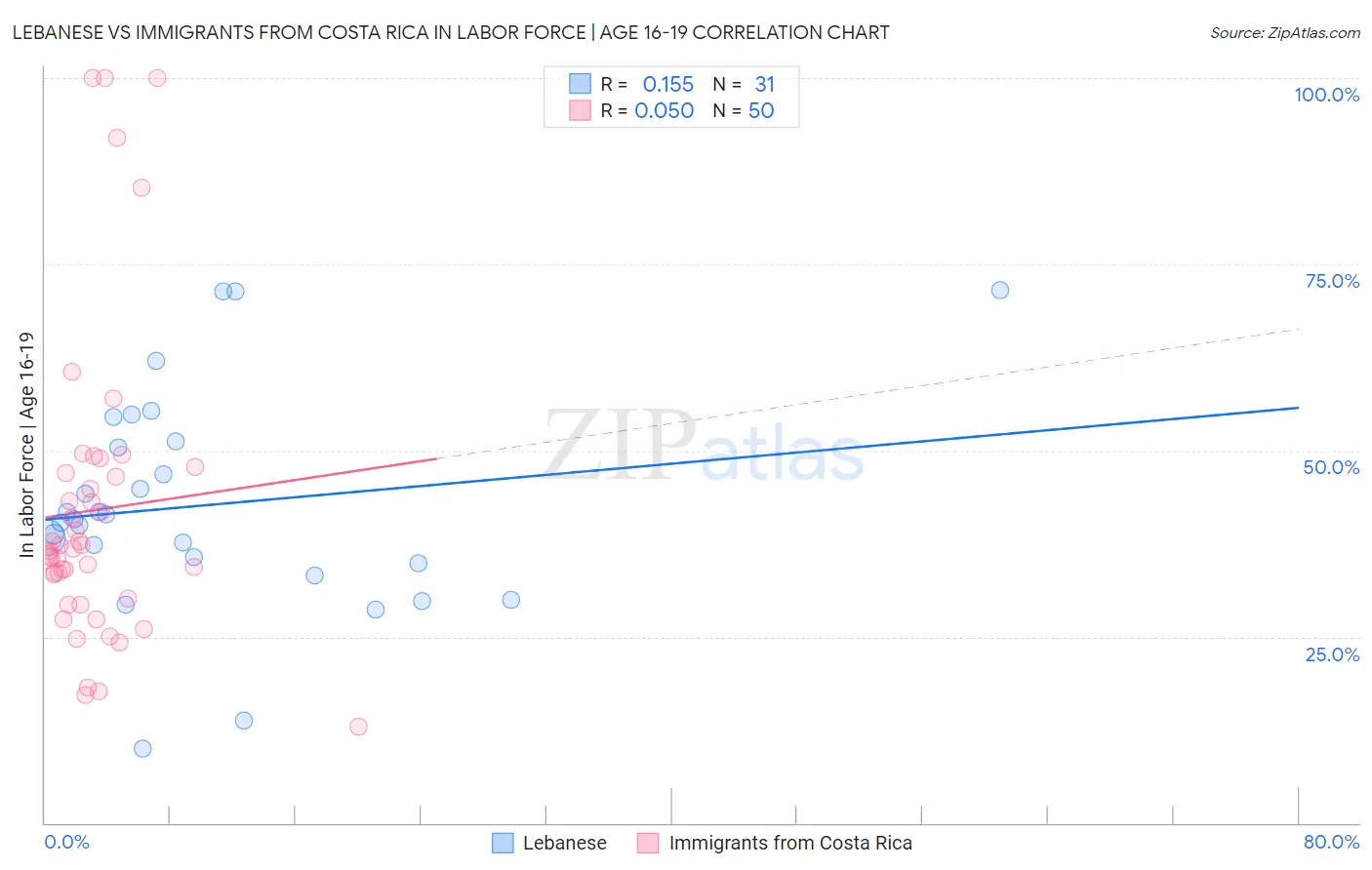 Lebanese vs Immigrants from Costa Rica In Labor Force | Age 16-19