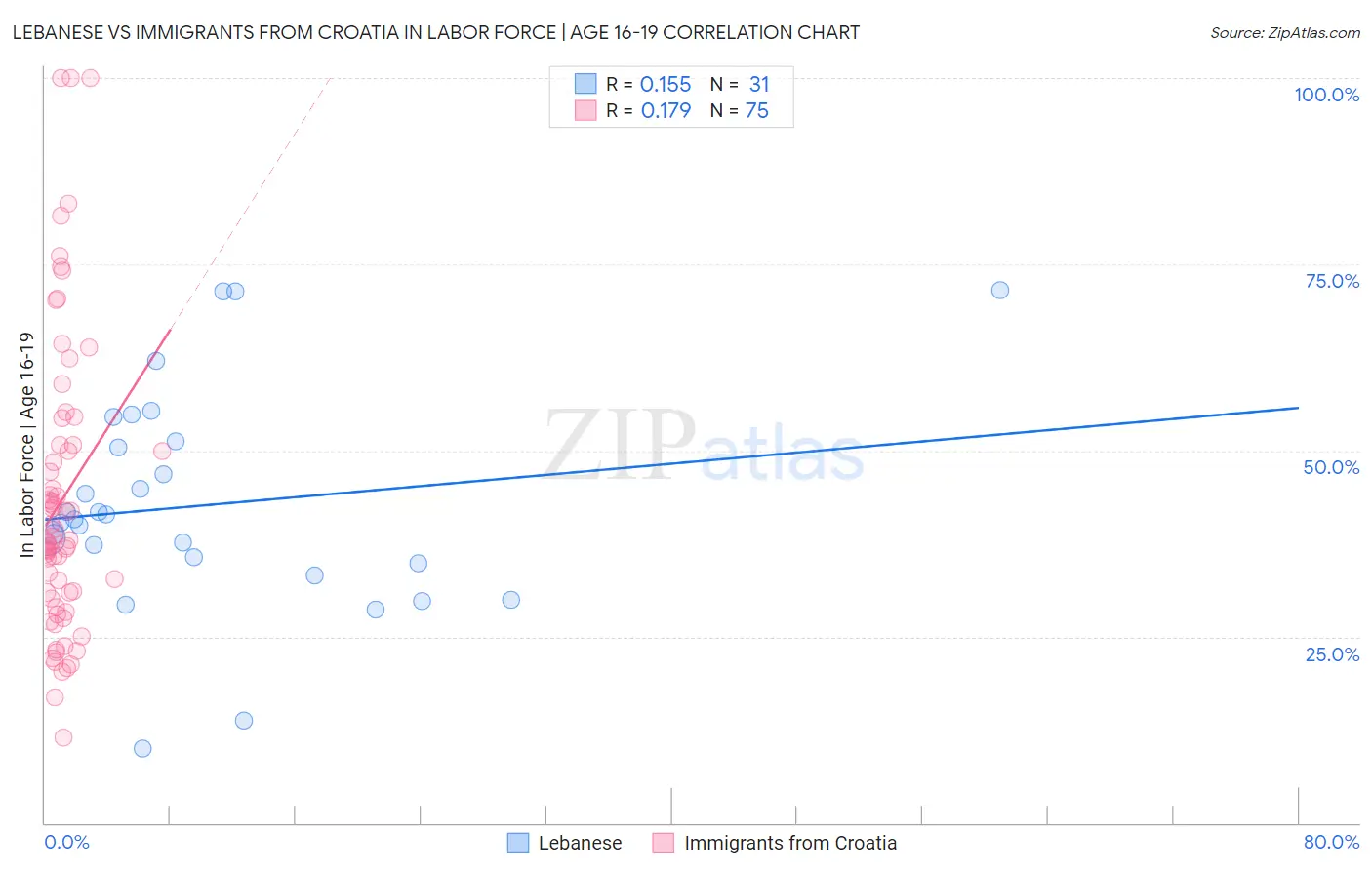 Lebanese vs Immigrants from Croatia In Labor Force | Age 16-19