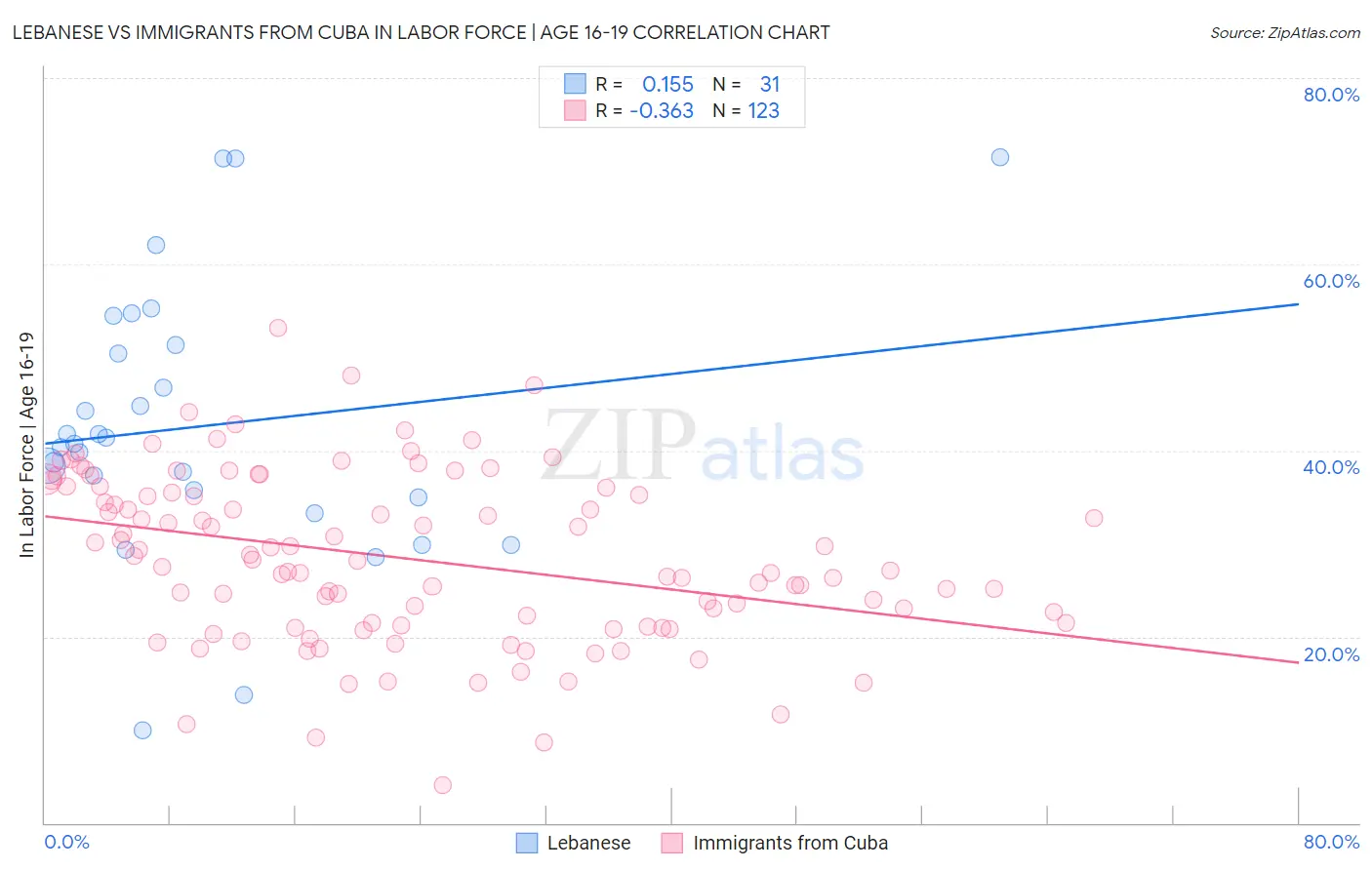 Lebanese vs Immigrants from Cuba In Labor Force | Age 16-19