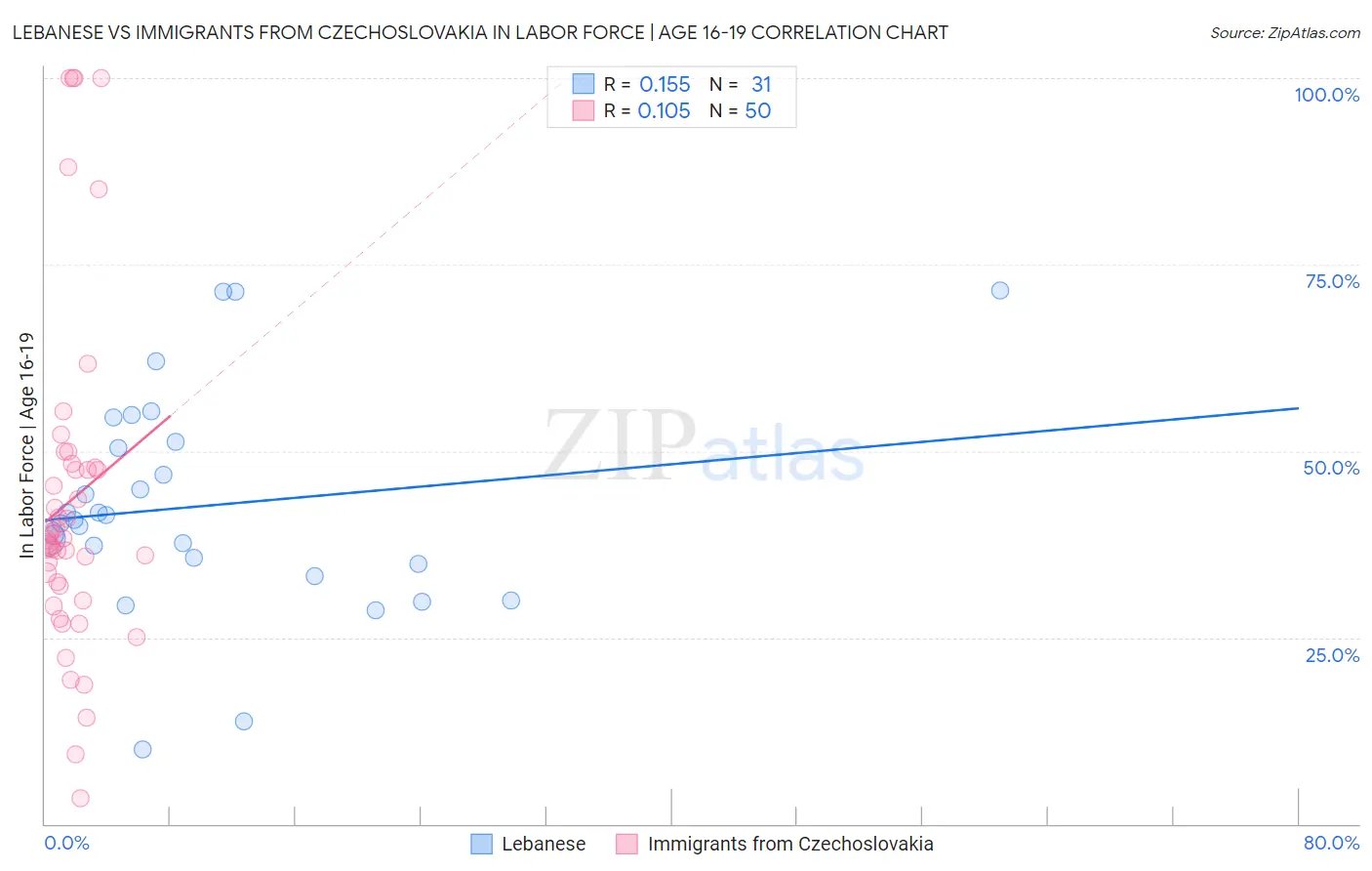 Lebanese vs Immigrants from Czechoslovakia In Labor Force | Age 16-19