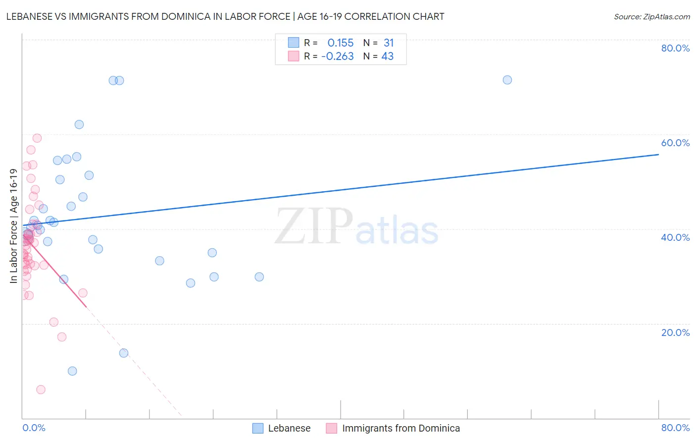 Lebanese vs Immigrants from Dominica In Labor Force | Age 16-19