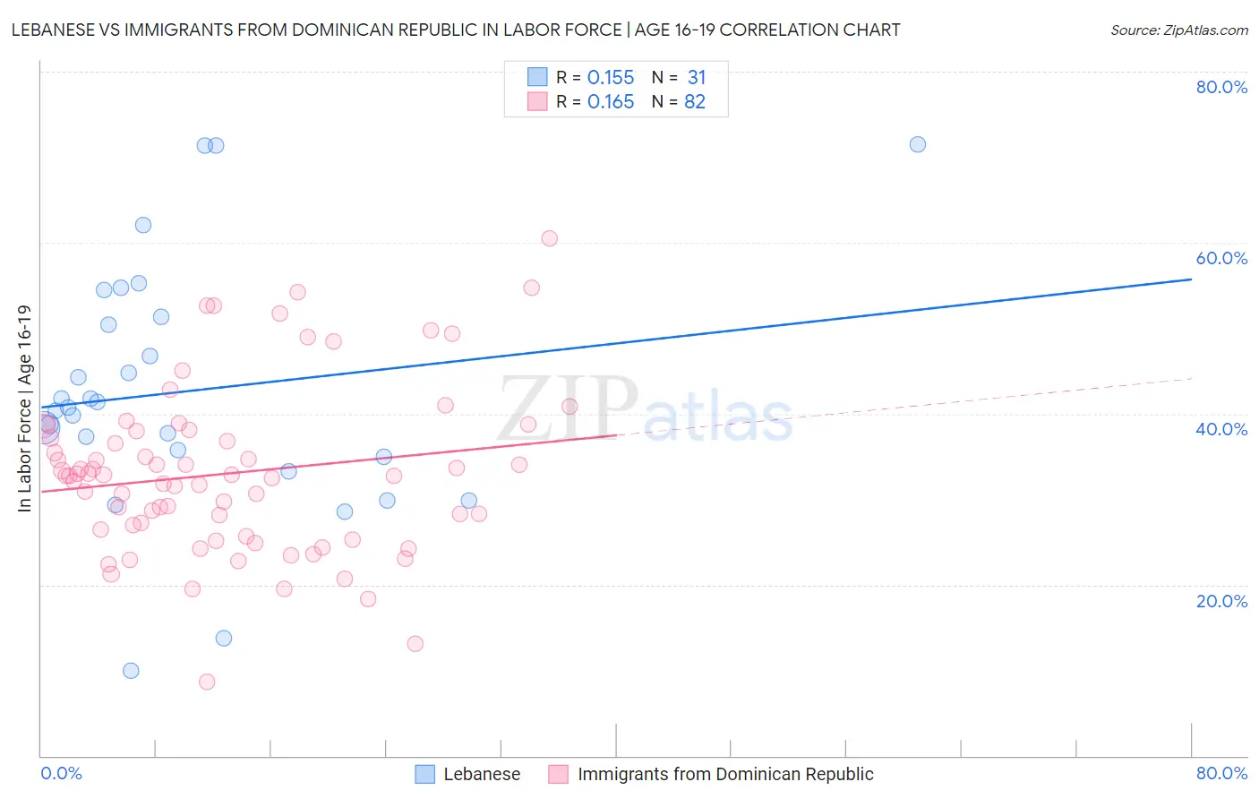 Lebanese vs Immigrants from Dominican Republic In Labor Force | Age 16-19