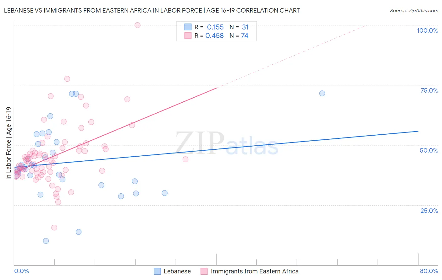 Lebanese vs Immigrants from Eastern Africa In Labor Force | Age 16-19