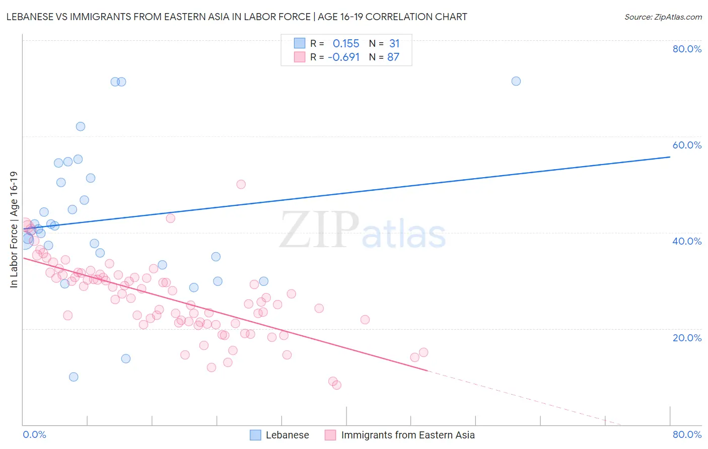 Lebanese vs Immigrants from Eastern Asia In Labor Force | Age 16-19