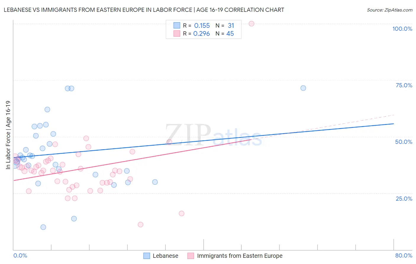 Lebanese vs Immigrants from Eastern Europe In Labor Force | Age 16-19