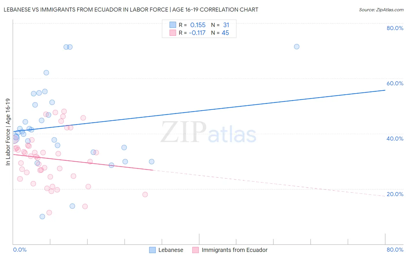 Lebanese vs Immigrants from Ecuador In Labor Force | Age 16-19