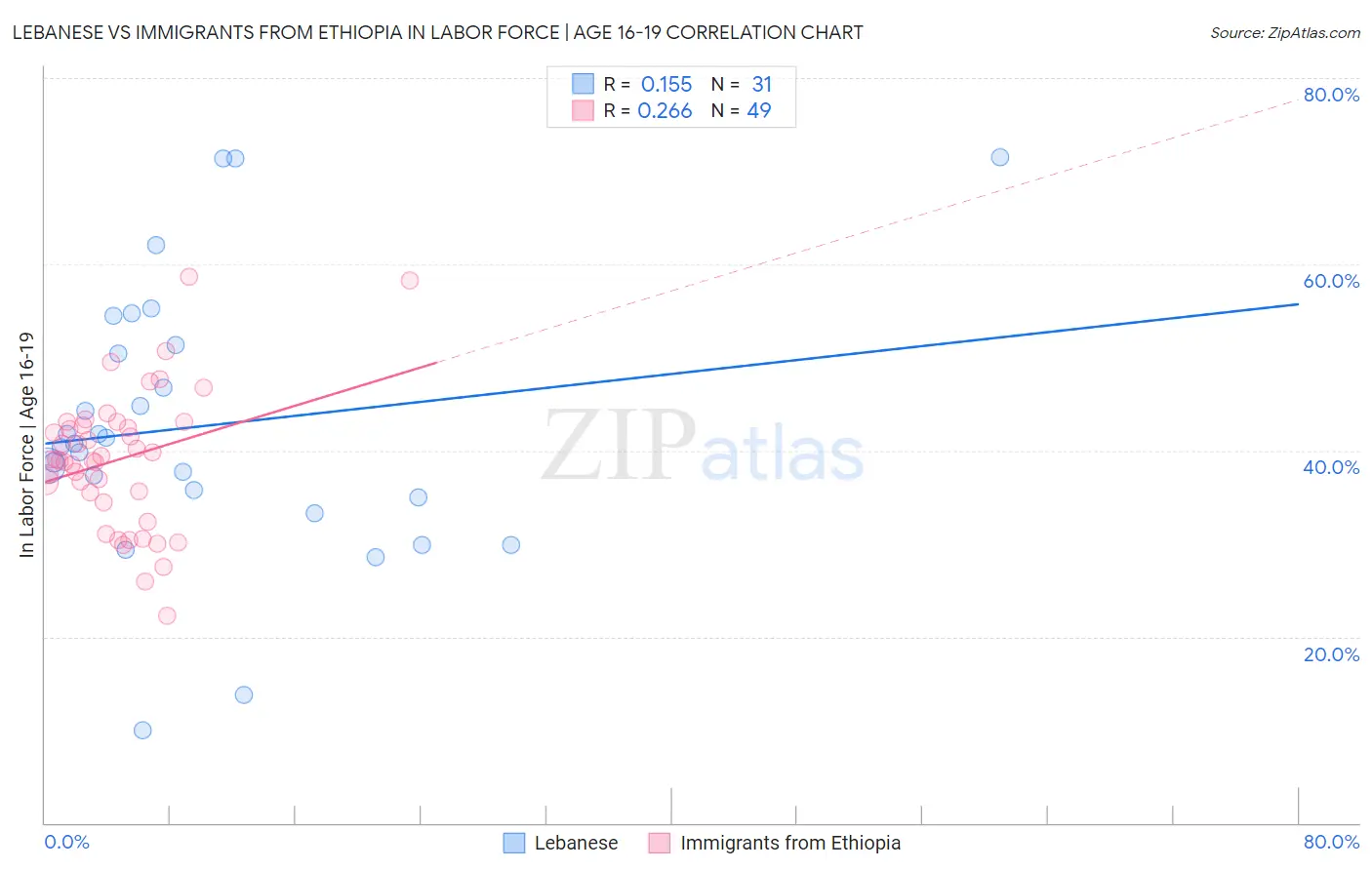 Lebanese vs Immigrants from Ethiopia In Labor Force | Age 16-19