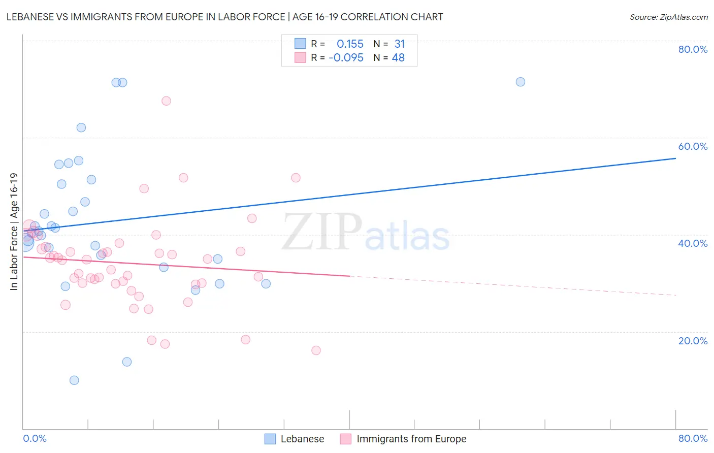Lebanese vs Immigrants from Europe In Labor Force | Age 16-19