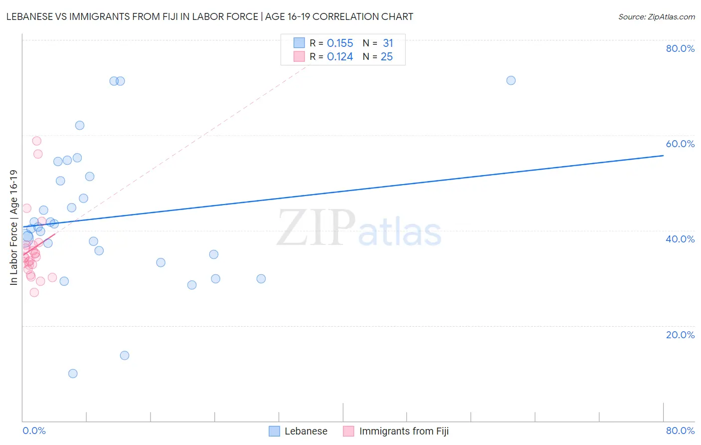 Lebanese vs Immigrants from Fiji In Labor Force | Age 16-19