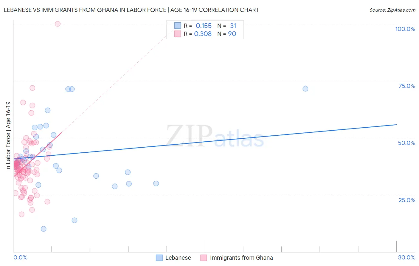 Lebanese vs Immigrants from Ghana In Labor Force | Age 16-19