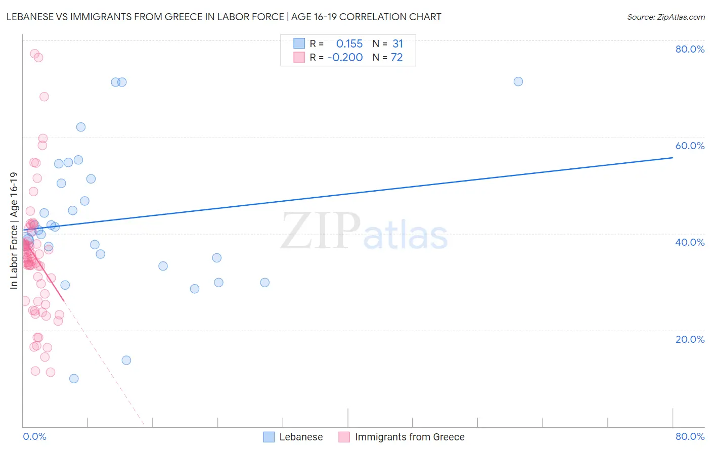 Lebanese vs Immigrants from Greece In Labor Force | Age 16-19
