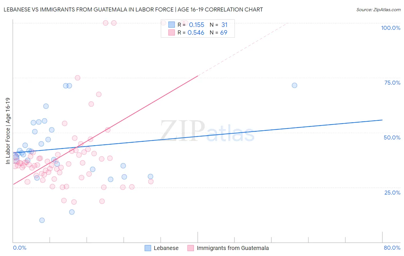 Lebanese vs Immigrants from Guatemala In Labor Force | Age 16-19