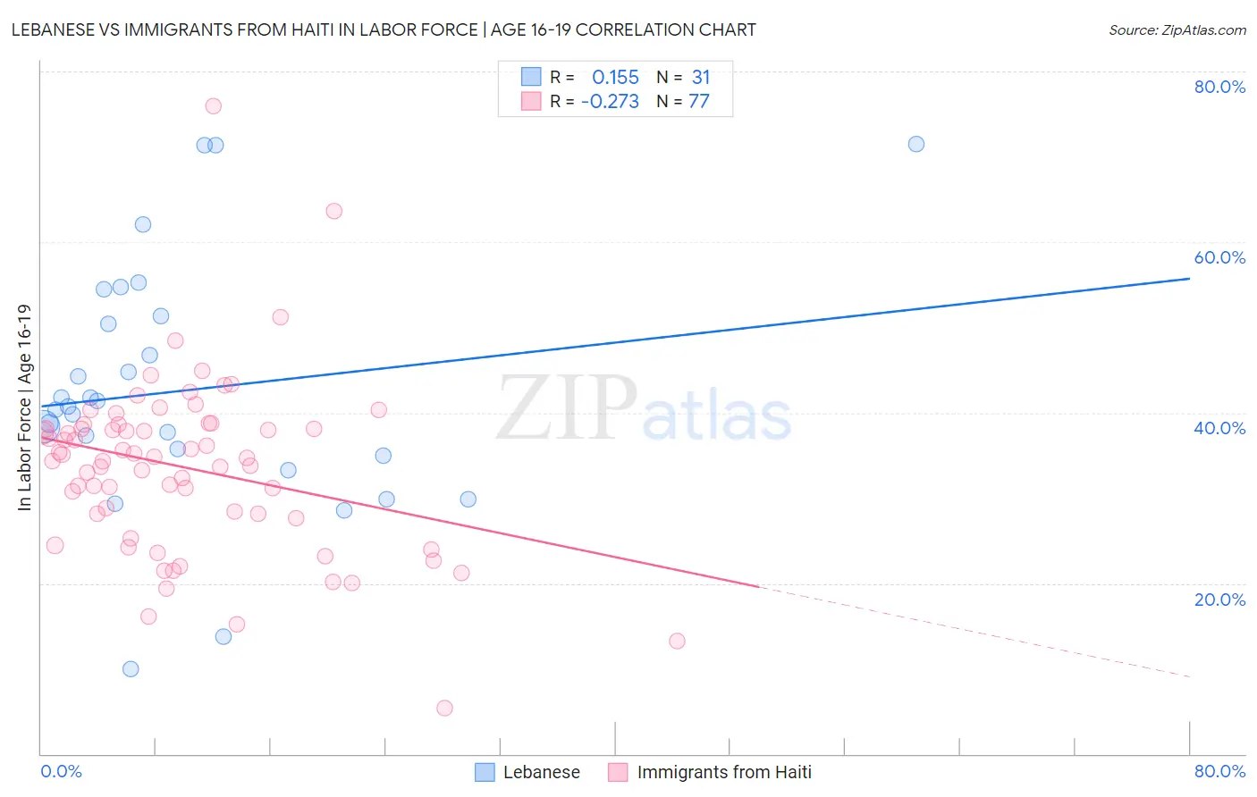 Lebanese vs Immigrants from Haiti In Labor Force | Age 16-19