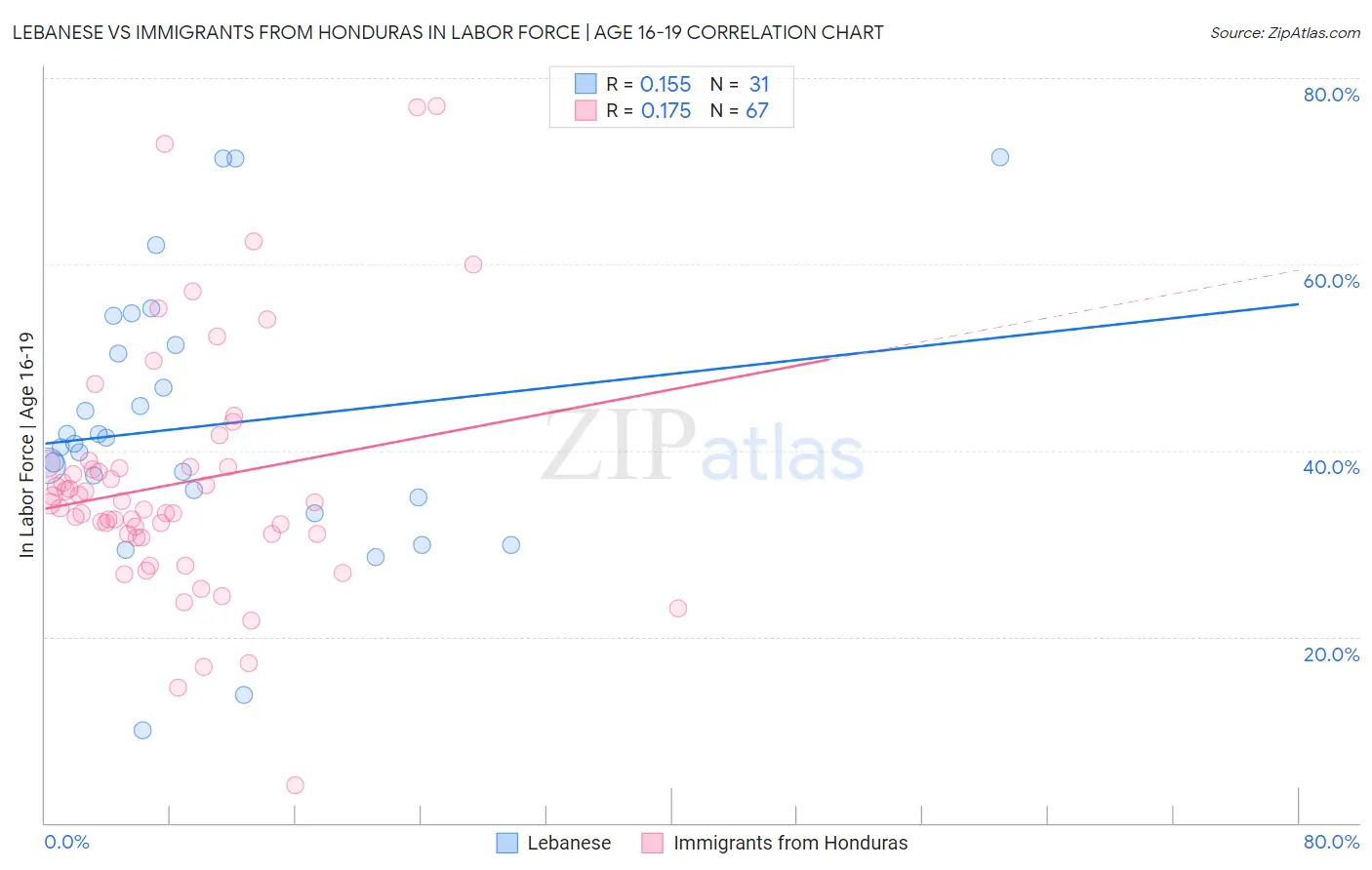 Lebanese vs Immigrants from Honduras In Labor Force | Age 16-19