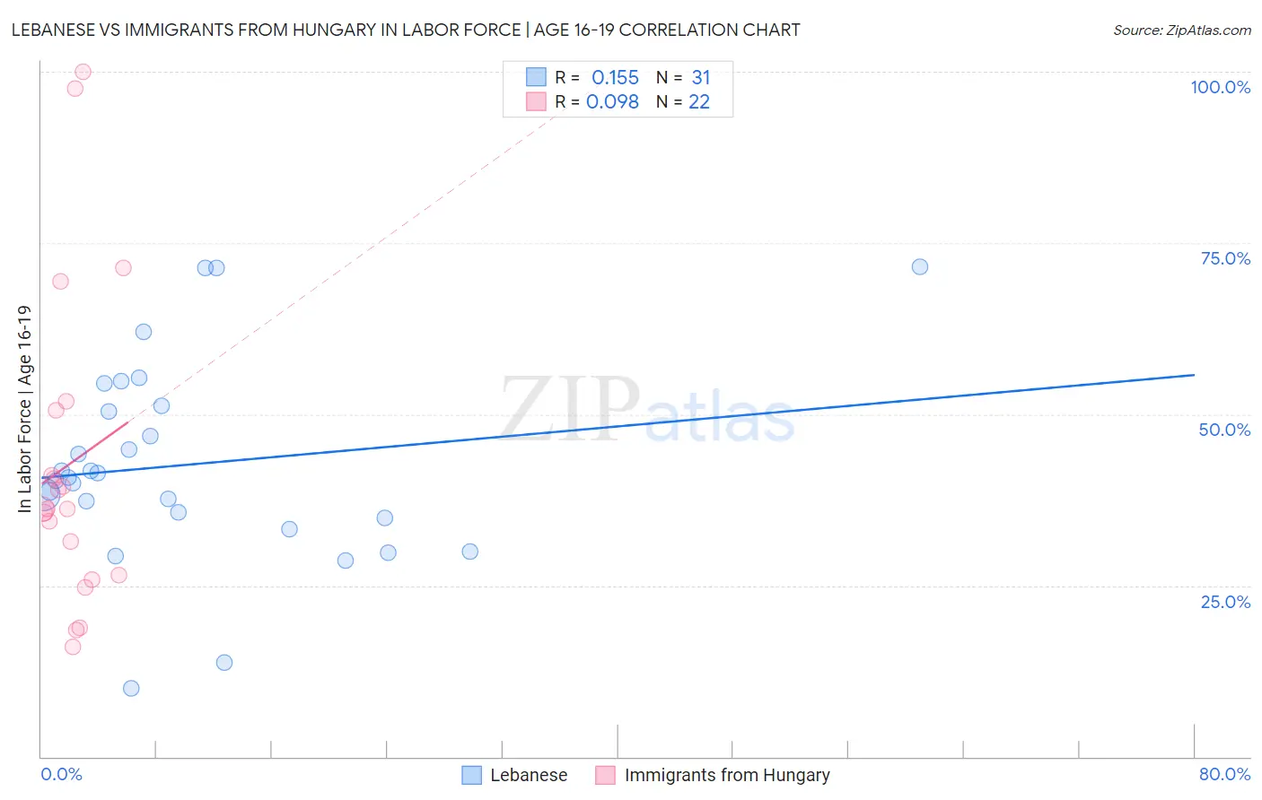 Lebanese vs Immigrants from Hungary In Labor Force | Age 16-19