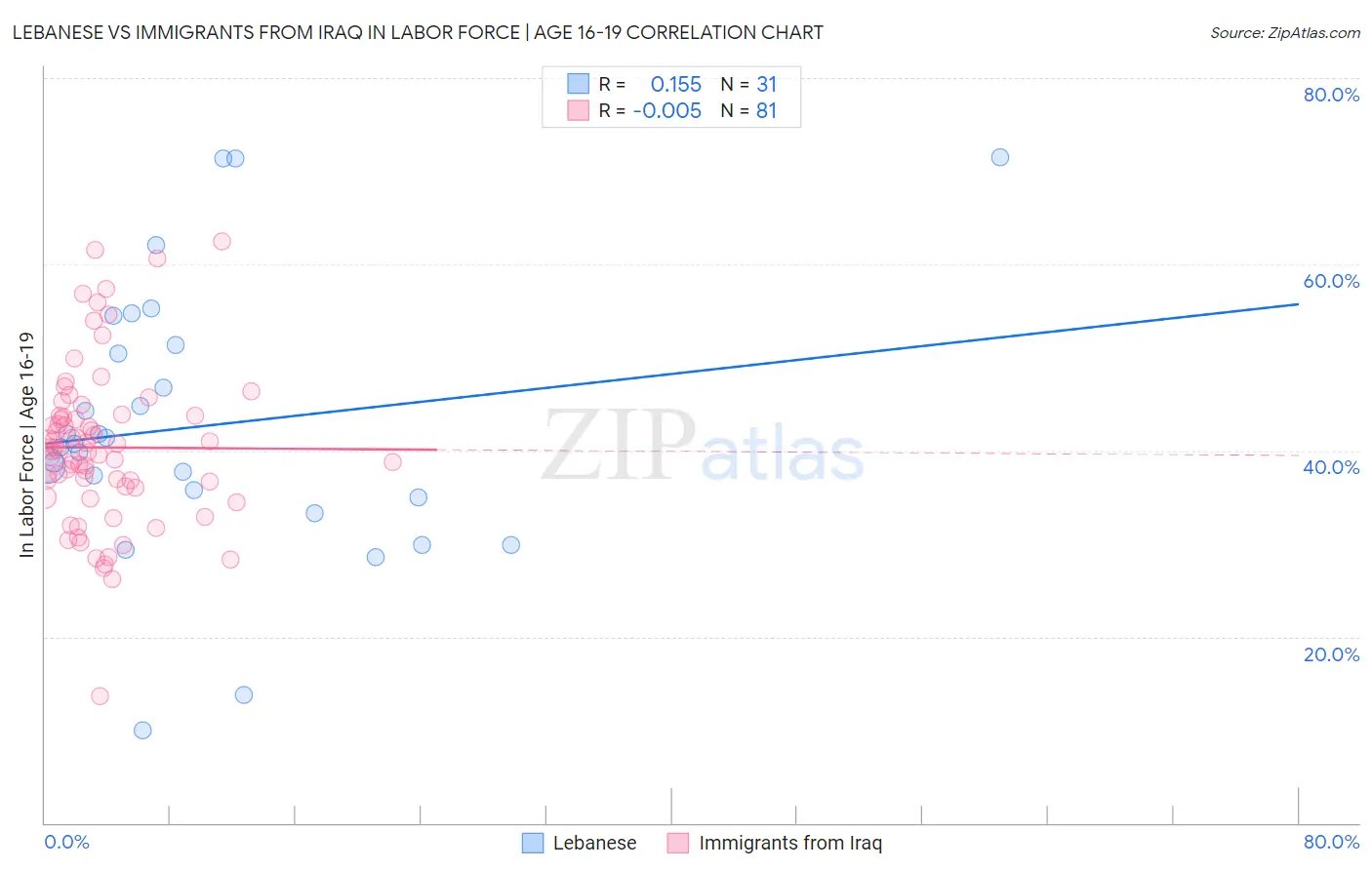 Lebanese vs Immigrants from Iraq In Labor Force | Age 16-19