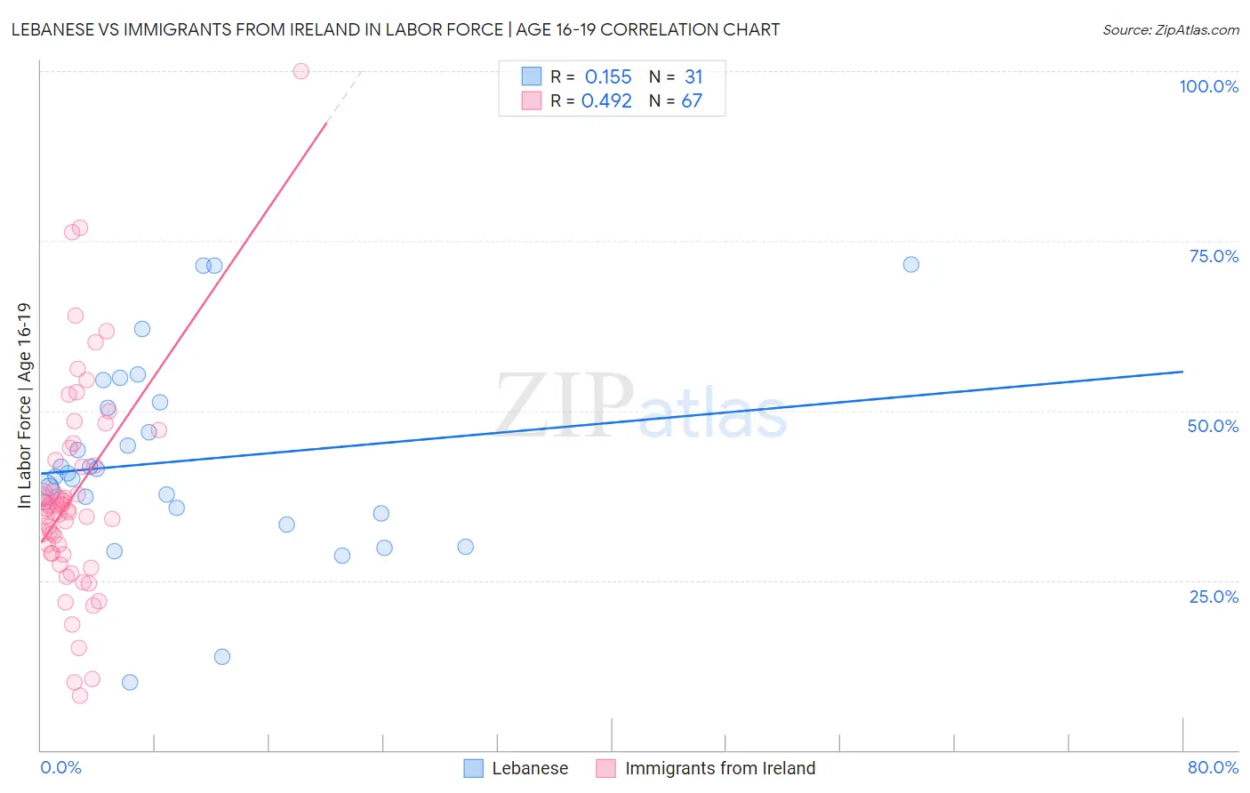 Lebanese vs Immigrants from Ireland In Labor Force | Age 16-19