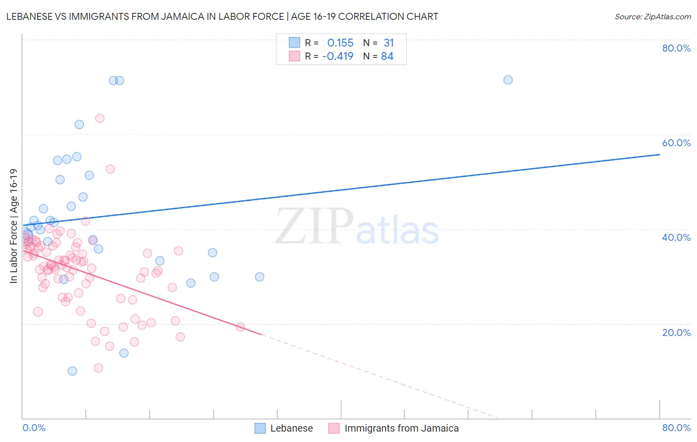 Lebanese vs Immigrants from Jamaica In Labor Force | Age 16-19