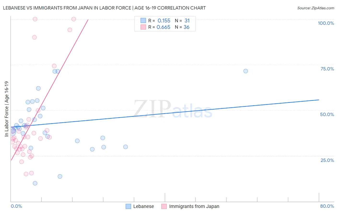 Lebanese vs Immigrants from Japan In Labor Force | Age 16-19