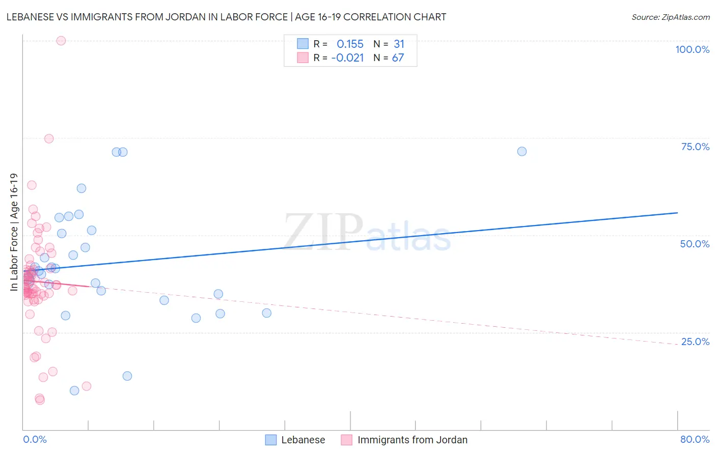 Lebanese vs Immigrants from Jordan In Labor Force | Age 16-19