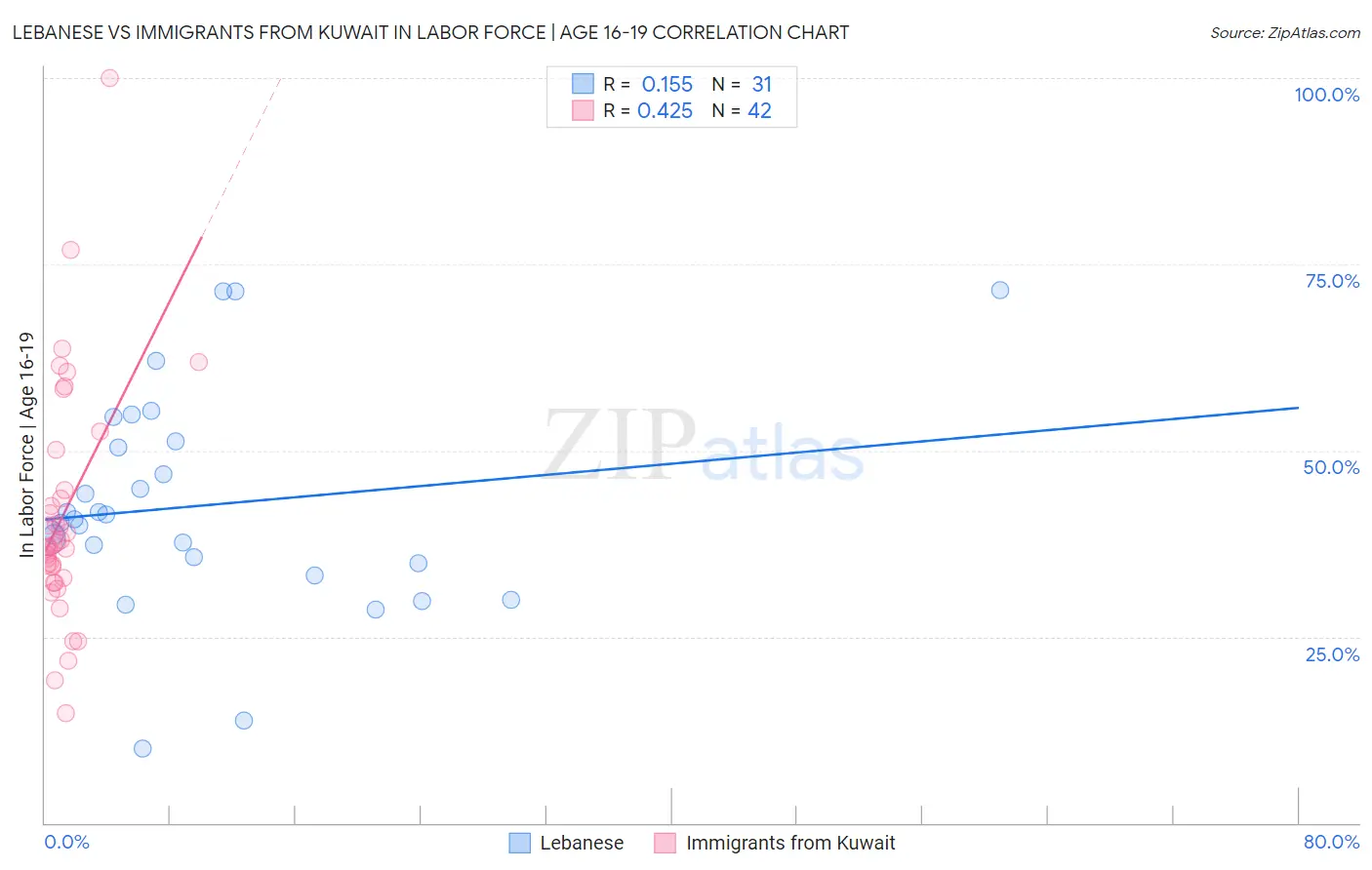 Lebanese vs Immigrants from Kuwait In Labor Force | Age 16-19