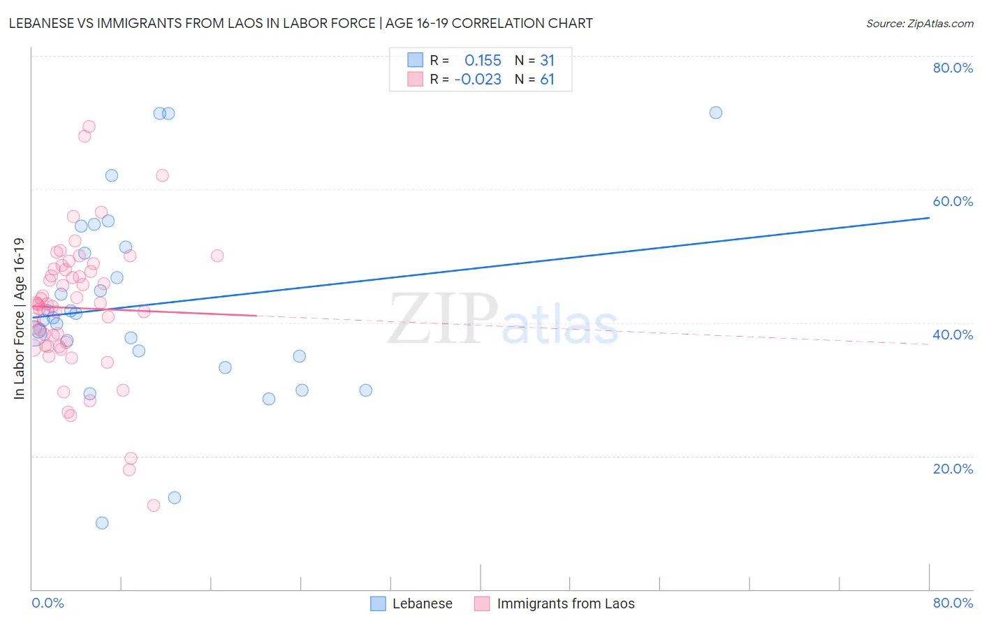 Lebanese vs Immigrants from Laos In Labor Force | Age 16-19