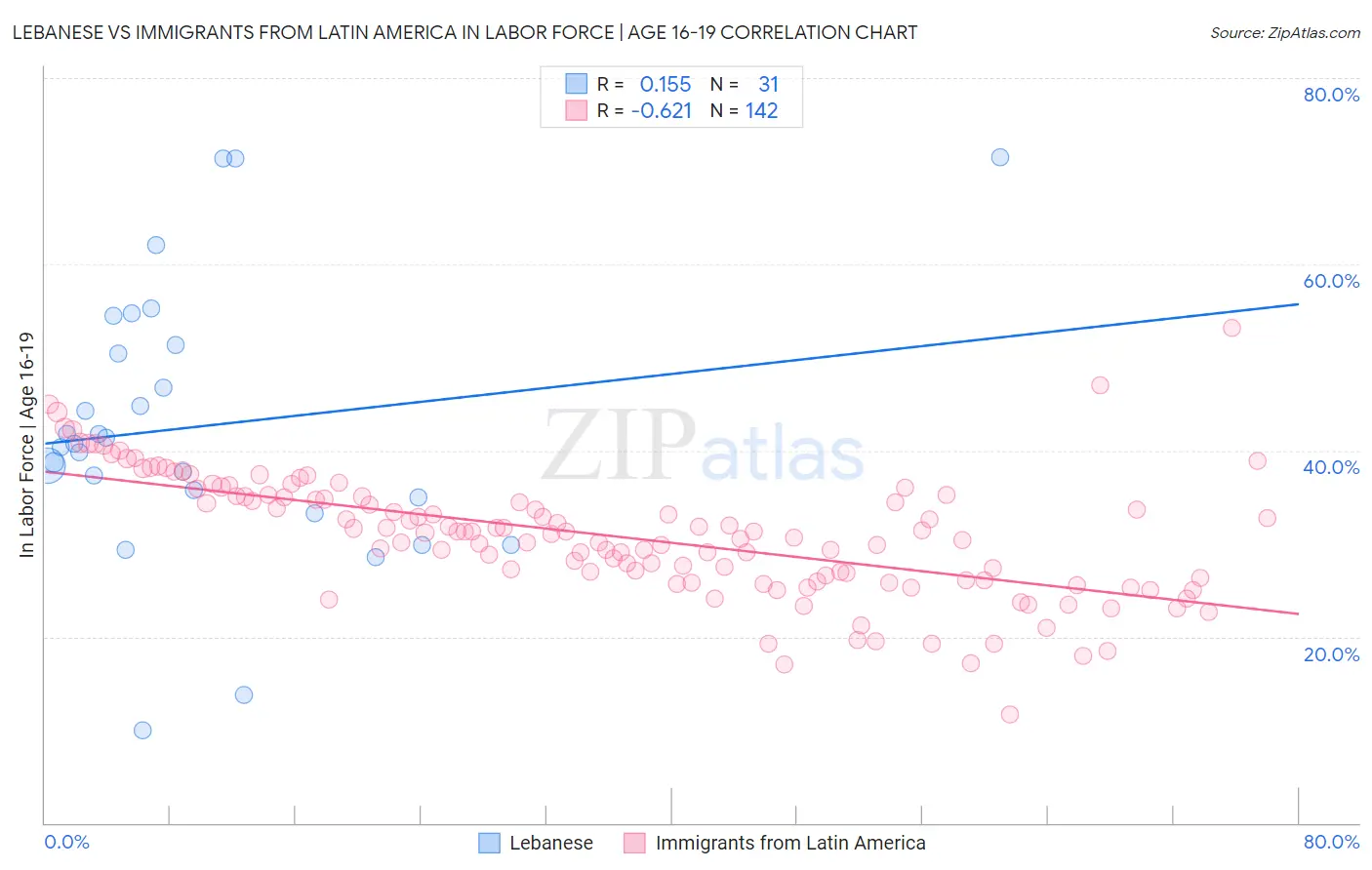 Lebanese vs Immigrants from Latin America In Labor Force | Age 16-19
